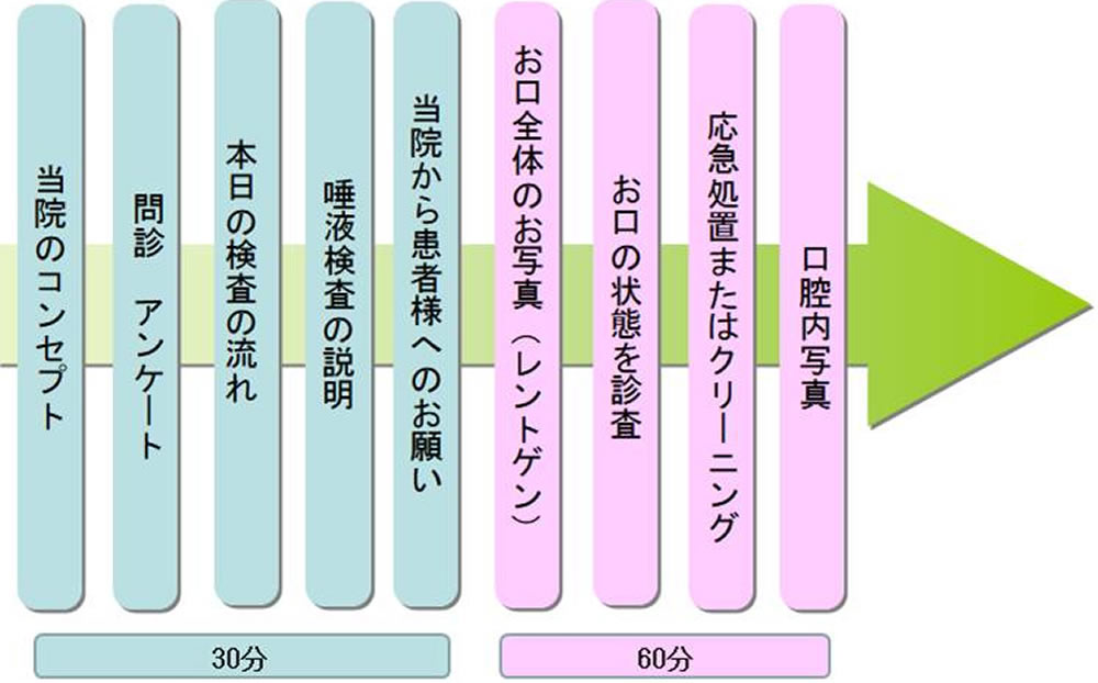 初回のご来院時の流れ