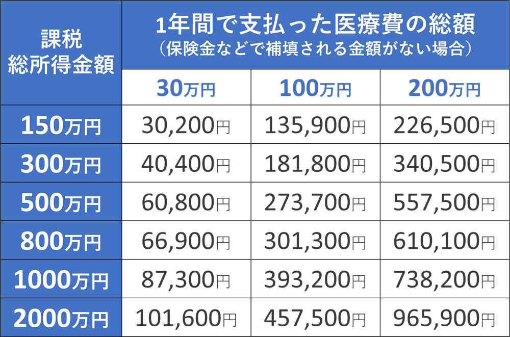 医療費控除