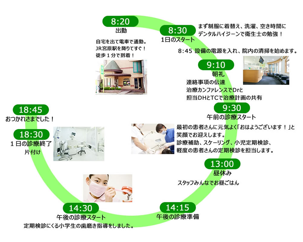 歯科衛生士Iさんの１日